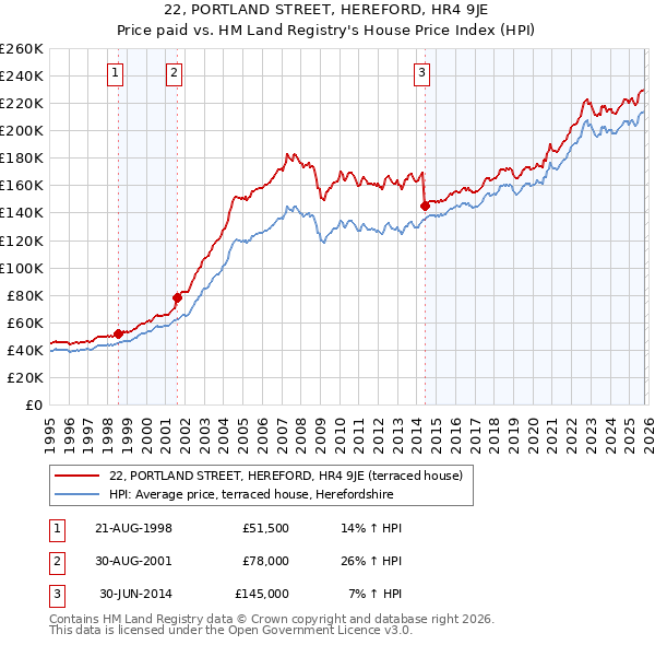 22, PORTLAND STREET, HEREFORD, HR4 9JE: Price paid vs HM Land Registry's House Price Index