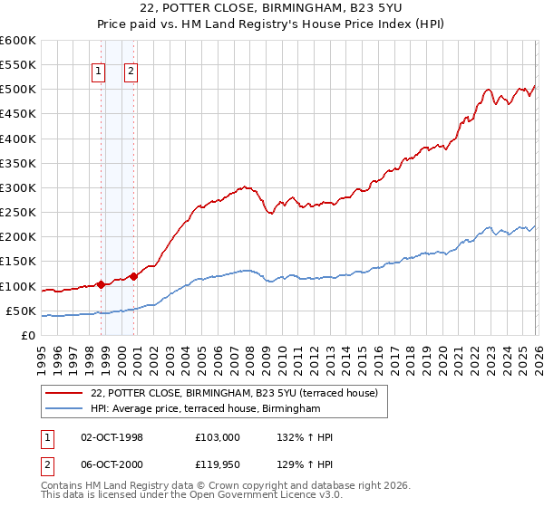 22, POTTER CLOSE, BIRMINGHAM, B23 5YU: Price paid vs HM Land Registry's House Price Index