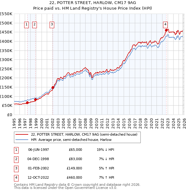 22, POTTER STREET, HARLOW, CM17 9AG: Price paid vs HM Land Registry's House Price Index
