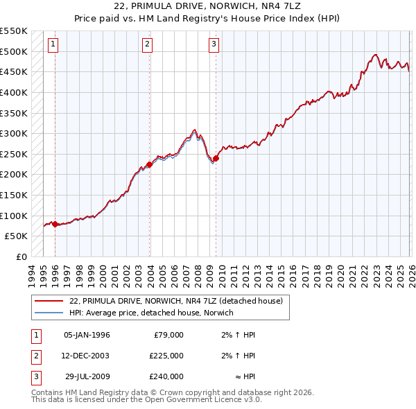 22, PRIMULA DRIVE, NORWICH, NR4 7LZ: Price paid vs HM Land Registry's House Price Index