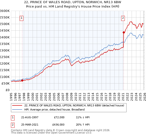22, PRINCE OF WALES ROAD, UPTON, NORWICH, NR13 6BW: Price paid vs HM Land Registry's House Price Index
