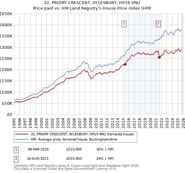 22, PRIORY CRESCENT, AYLESBURY, HP19 9NU: Price paid vs HM Land Registry's House Price Index