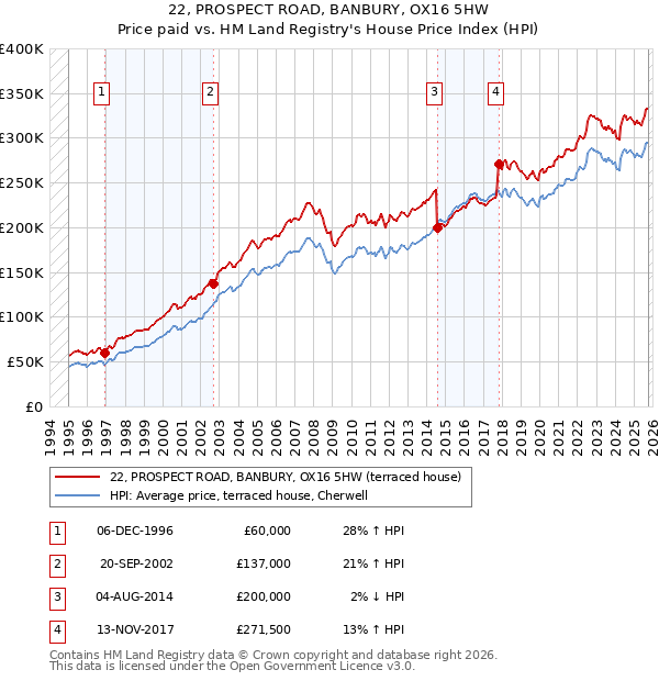 22, PROSPECT ROAD, BANBURY, OX16 5HW: Price paid vs HM Land Registry's House Price Index