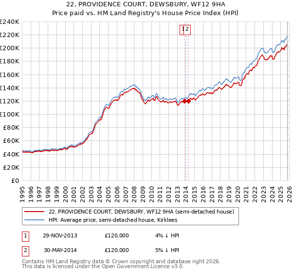 22, PROVIDENCE COURT, DEWSBURY, WF12 9HA: Price paid vs HM Land Registry's House Price Index