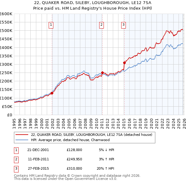 22, QUAKER ROAD, SILEBY, LOUGHBOROUGH, LE12 7SA: Price paid vs HM Land Registry's House Price Index