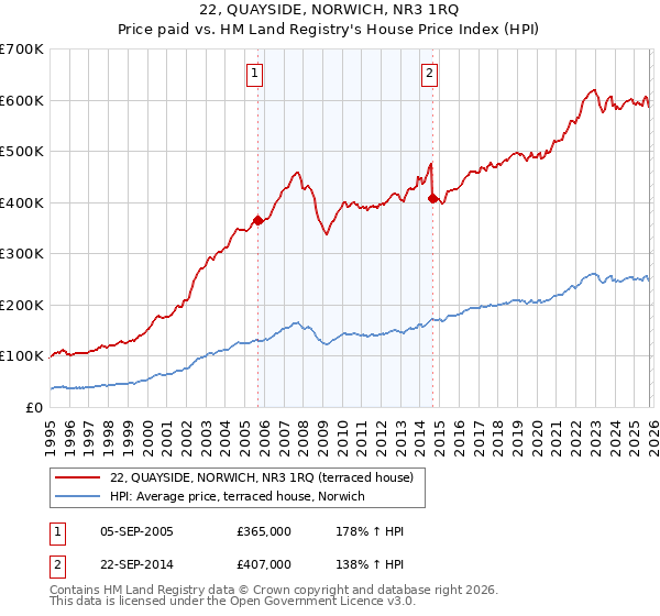 22, QUAYSIDE, NORWICH, NR3 1RQ: Price paid vs HM Land Registry's House Price Index