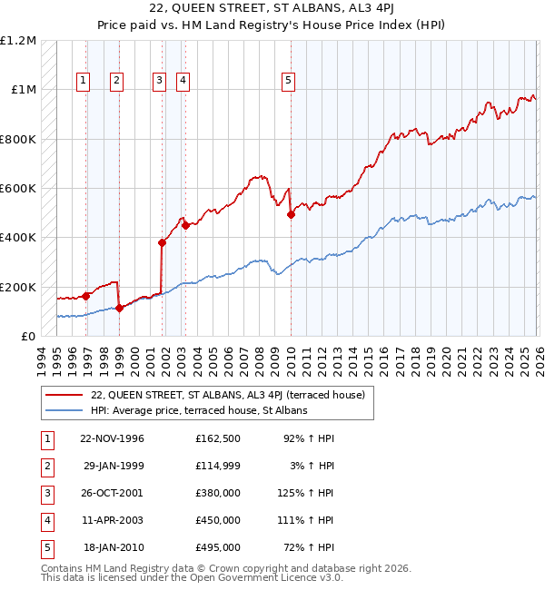 22, QUEEN STREET, ST ALBANS, AL3 4PJ: Price paid vs HM Land Registry's House Price Index