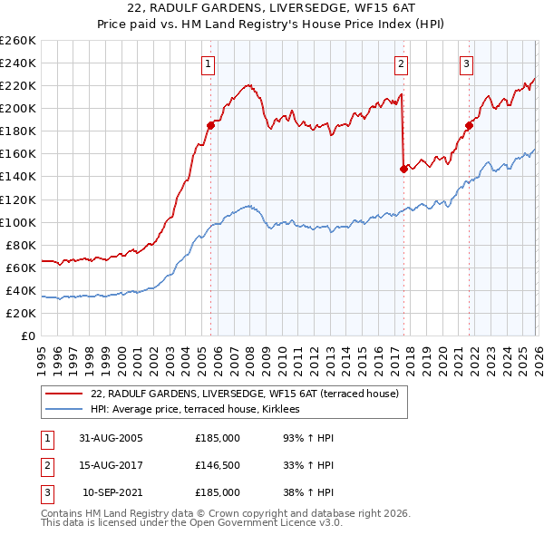22, RADULF GARDENS, LIVERSEDGE, WF15 6AT: Price paid vs HM Land Registry's House Price Index