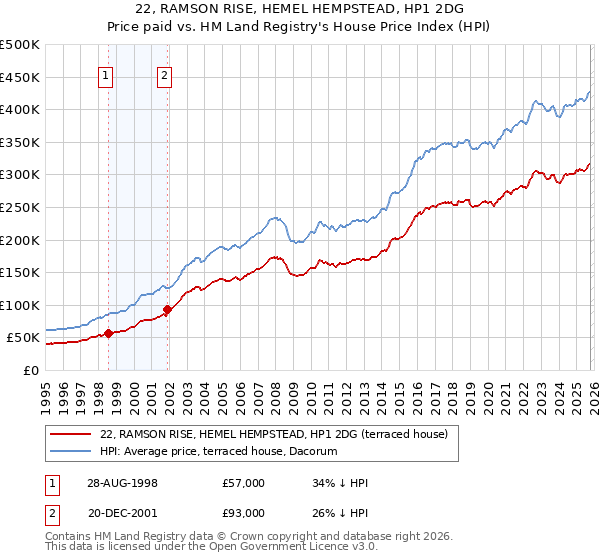 22, RAMSON RISE, HEMEL HEMPSTEAD, HP1 2DG: Price paid vs HM Land Registry's House Price Index