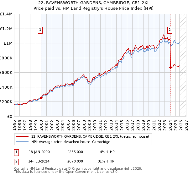 22, RAVENSWORTH GARDENS, CAMBRIDGE, CB1 2XL: Price paid vs HM Land Registry's House Price Index
