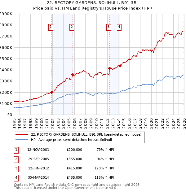 22, RECTORY GARDENS, SOLIHULL, B91 3RL: Price paid vs HM Land Registry's House Price Index