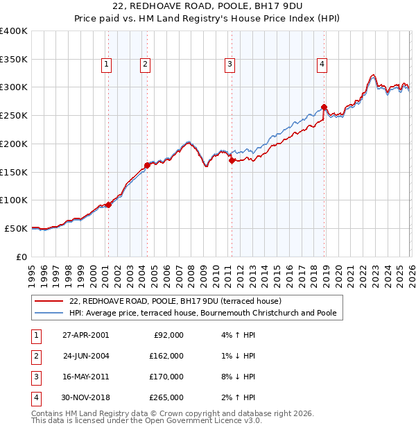 22, REDHOAVE ROAD, POOLE, BH17 9DU: Price paid vs HM Land Registry's House Price Index