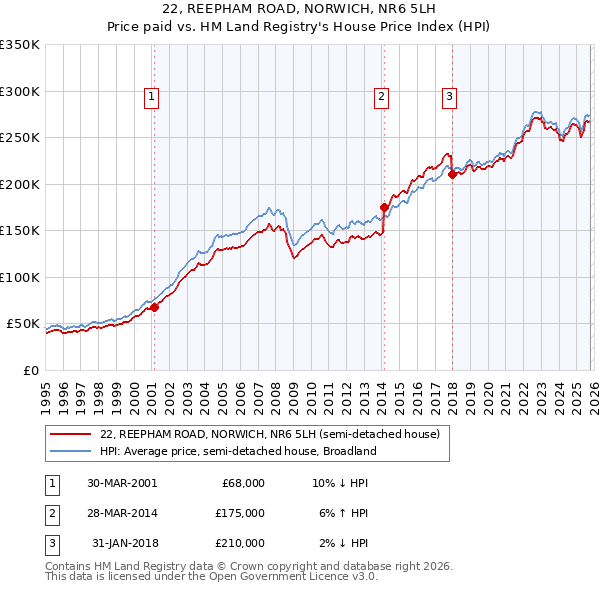 22, REEPHAM ROAD, NORWICH, NR6 5LH: Price paid vs HM Land Registry's House Price Index