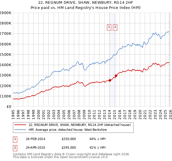 22, REGNUM DRIVE, SHAW, NEWBURY, RG14 2HF: Price paid vs HM Land Registry's House Price Index