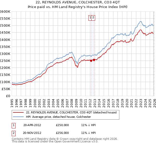 22, REYNOLDS AVENUE, COLCHESTER, CO3 4QT: Price paid vs HM Land Registry's House Price Index