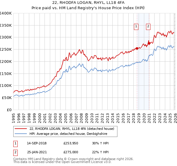 22, RHODFA LOGAN, RHYL, LL18 4FA: Price paid vs HM Land Registry's House Price Index