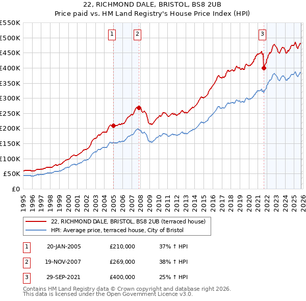 22, RICHMOND DALE, BRISTOL, BS8 2UB: Price paid vs HM Land Registry's House Price Index