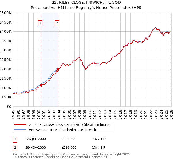 22, RILEY CLOSE, IPSWICH, IP1 5QD: Price paid vs HM Land Registry's House Price Index