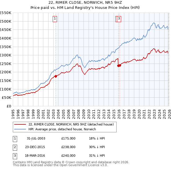 22, RIMER CLOSE, NORWICH, NR5 9HZ: Price paid vs HM Land Registry's House Price Index