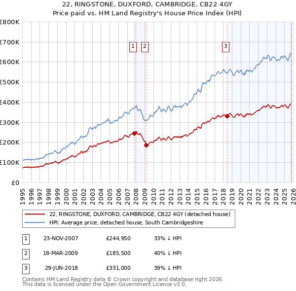 22, RINGSTONE, DUXFORD, CAMBRIDGE, CB22 4GY: Price paid vs HM Land Registry's House Price Index