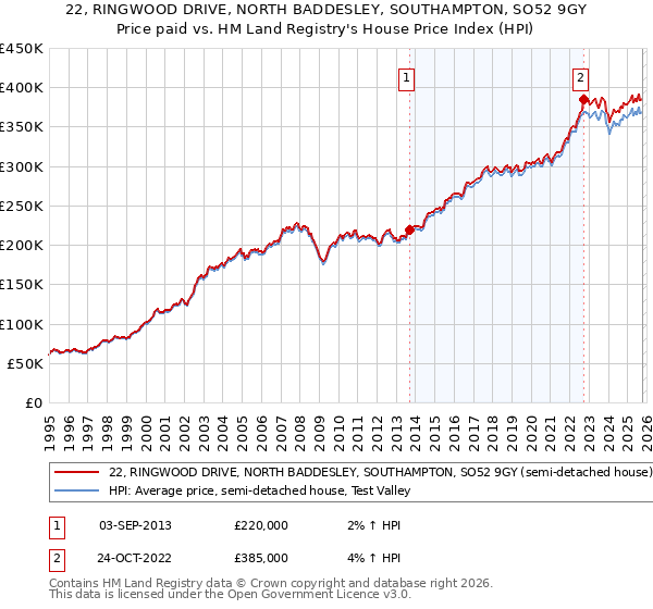22, RINGWOOD DRIVE, NORTH BADDESLEY, SOUTHAMPTON, SO52 9GY: Price paid vs HM Land Registry's House Price Index
