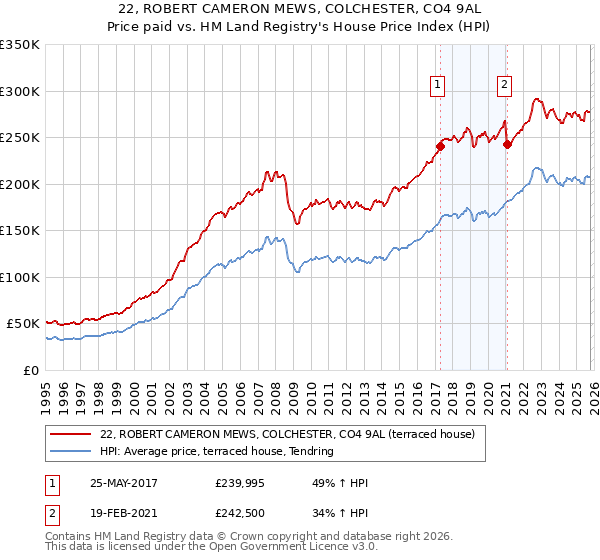 22, ROBERT CAMERON MEWS, COLCHESTER, CO4 9AL: Price paid vs HM Land Registry's House Price Index