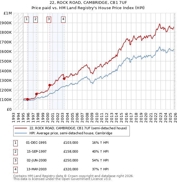 22, ROCK ROAD, CAMBRIDGE, CB1 7UF: Price paid vs HM Land Registry's House Price Index