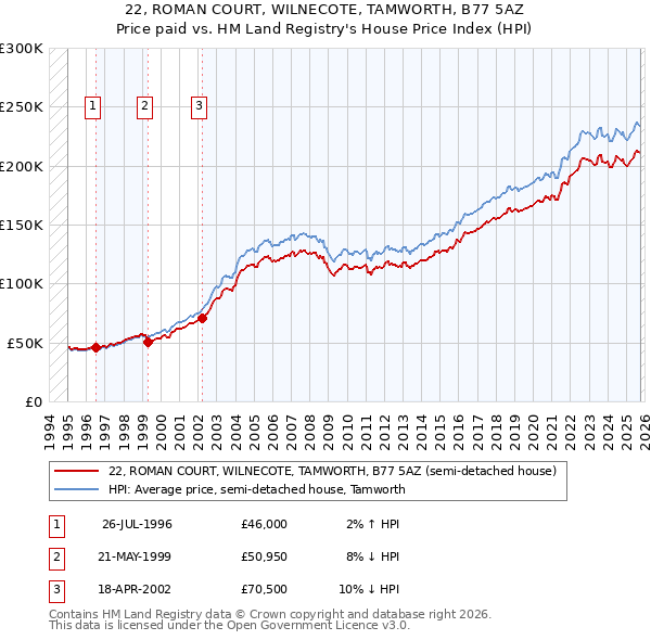 22, ROMAN COURT, WILNECOTE, TAMWORTH, B77 5AZ: Price paid vs HM Land Registry's House Price Index