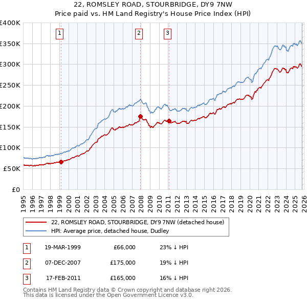 22, ROMSLEY ROAD, STOURBRIDGE, DY9 7NW: Price paid vs HM Land Registry's House Price Index