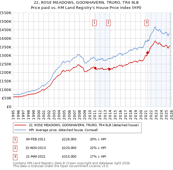 22, ROSE MEADOWS, GOONHAVERN, TRURO, TR4 9LB: Price paid vs HM Land Registry's House Price Index