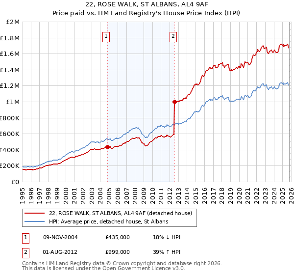 22, ROSE WALK, ST ALBANS, AL4 9AF: Price paid vs HM Land Registry's House Price Index