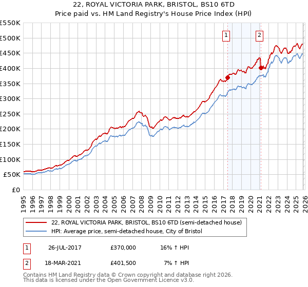 22, ROYAL VICTORIA PARK, BRISTOL, BS10 6TD: Price paid vs HM Land Registry's House Price Index