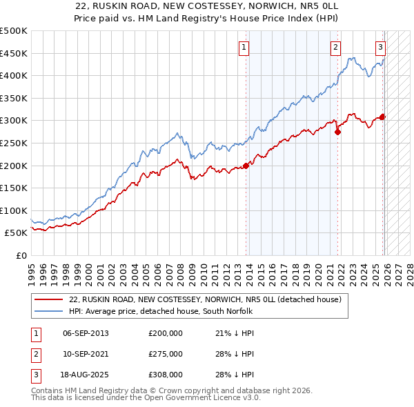 22, RUSKIN ROAD, NEW COSTESSEY, NORWICH, NR5 0LL: Price paid vs HM Land Registry's House Price Index