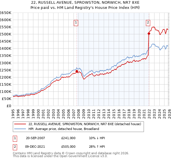 22, RUSSELL AVENUE, SPROWSTON, NORWICH, NR7 8XE: Price paid vs HM Land Registry's House Price Index