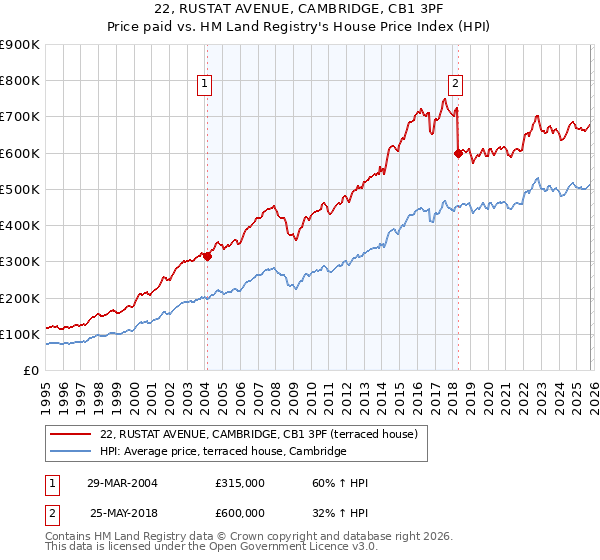 22, RUSTAT AVENUE, CAMBRIDGE, CB1 3PF: Price paid vs HM Land Registry's House Price Index