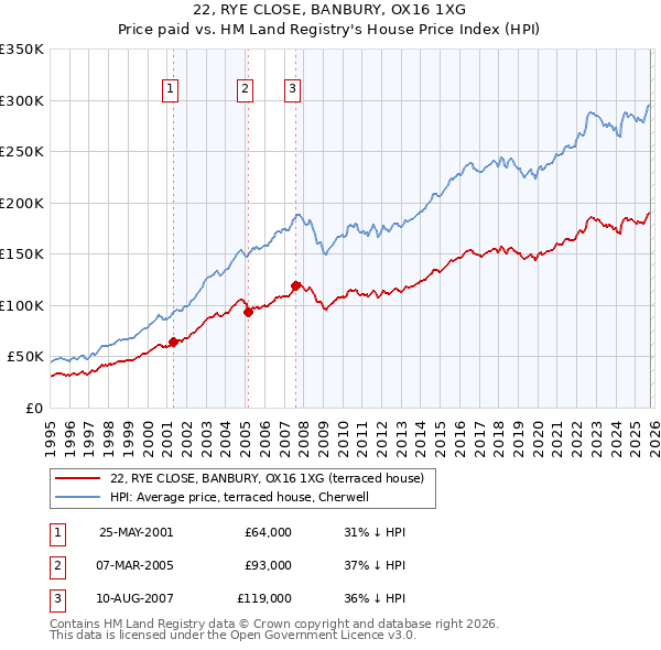 22, RYE CLOSE, BANBURY, OX16 1XG: Price paid vs HM Land Registry's House Price Index