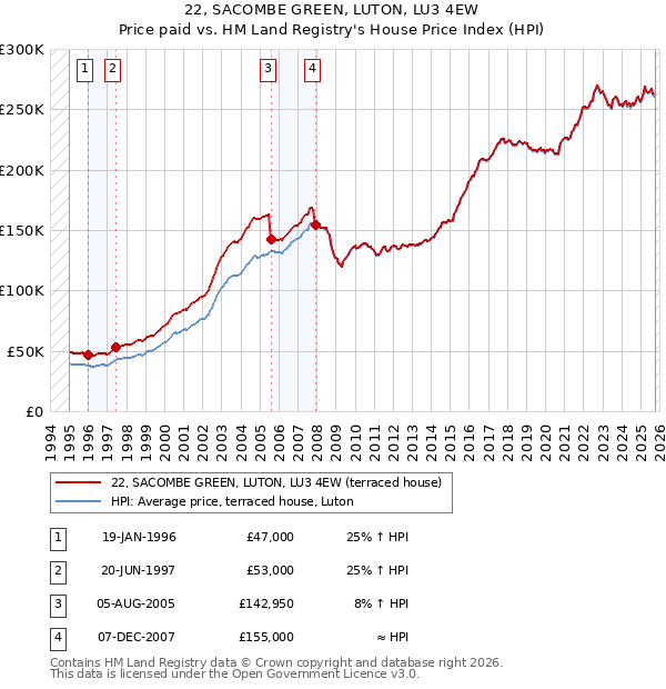 22, SACOMBE GREEN, LUTON, LU3 4EW: Price paid vs HM Land Registry's House Price Index