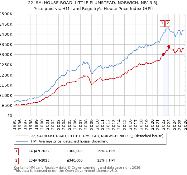 22, SALHOUSE ROAD, LITTLE PLUMSTEAD, NORWICH, NR13 5JJ: Price paid vs HM Land Registry's House Price Index