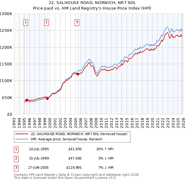 22, SALHOUSE ROAD, NORWICH, NR7 9DL: Price paid vs HM Land Registry's House Price Index