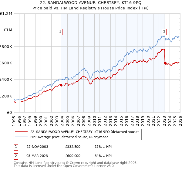 22, SANDALWOOD AVENUE, CHERTSEY, KT16 9PQ: Price paid vs HM Land Registry's House Price Index