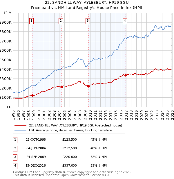 22, SANDHILL WAY, AYLESBURY, HP19 8GU: Price paid vs HM Land Registry's House Price Index