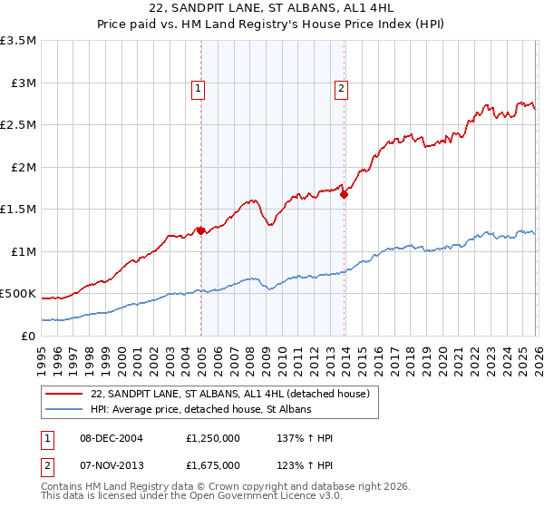 22, SANDPIT LANE, ST ALBANS, AL1 4HL: Price paid vs HM Land Registry's House Price Index
