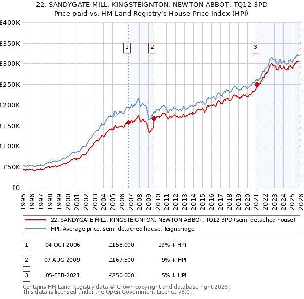 22, SANDYGATE MILL, KINGSTEIGNTON, NEWTON ABBOT, TQ12 3PD: Price paid vs HM Land Registry's House Price Index