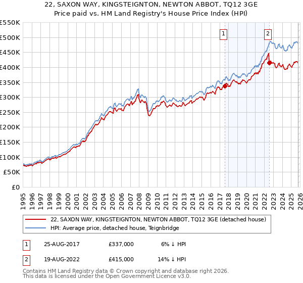 22, SAXON WAY, KINGSTEIGNTON, NEWTON ABBOT, TQ12 3GE: Price paid vs HM Land Registry's House Price Index