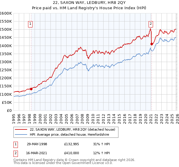 22, SAXON WAY, LEDBURY, HR8 2QY: Price paid vs HM Land Registry's House Price Index