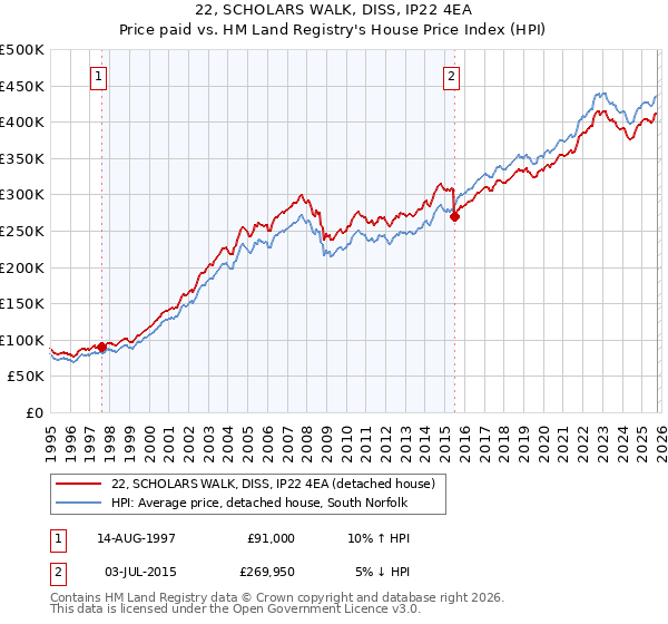 22, SCHOLARS WALK, DISS, IP22 4EA: Price paid vs HM Land Registry's House Price Index