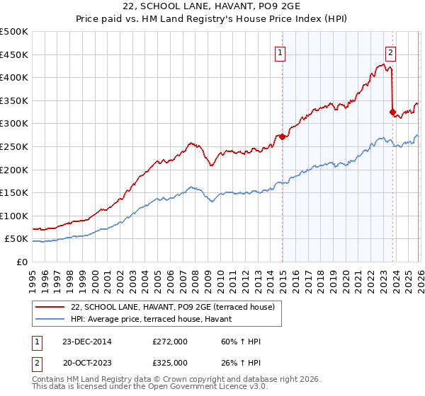 22, SCHOOL LANE, HAVANT, PO9 2GE: Price paid vs HM Land Registry's House Price Index