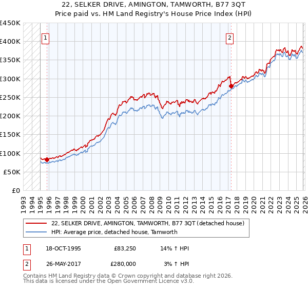 22, SELKER DRIVE, AMINGTON, TAMWORTH, B77 3QT: Price paid vs HM Land Registry's House Price Index