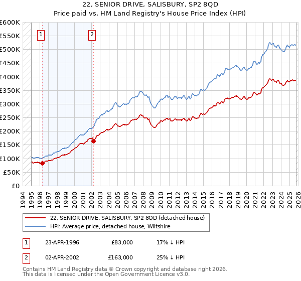 22, SENIOR DRIVE, SALISBURY, SP2 8QD: Price paid vs HM Land Registry's House Price Index