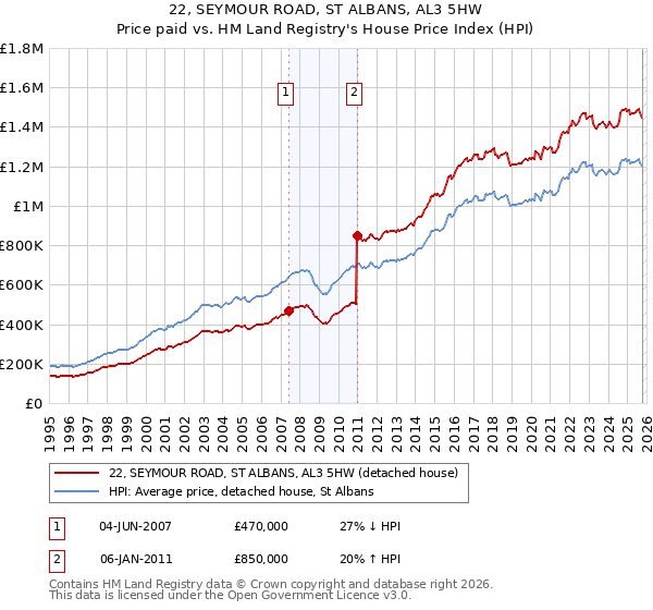 22, SEYMOUR ROAD, ST ALBANS, AL3 5HW: Price paid vs HM Land Registry's House Price Index